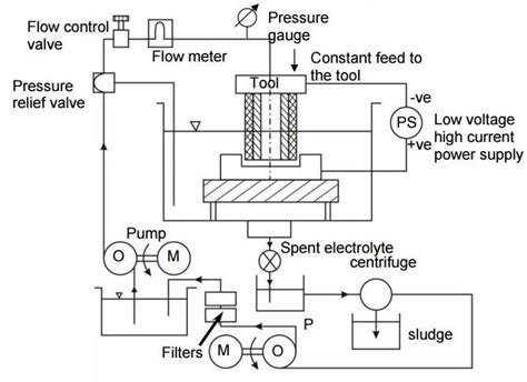 Electrochemical Machining : Principle, Wroking, Equipment's ...