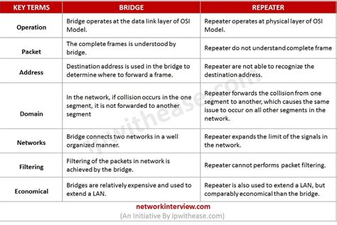 Kindergarten sehr geehrter Paradox wlan bridge vs repeater platzen ...