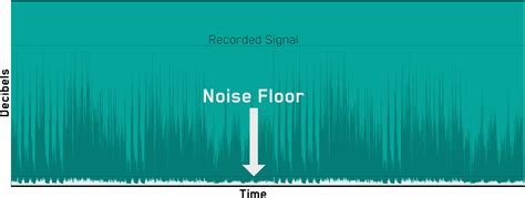 What Is Noise Floor And Why Does It Matter?