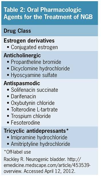 Part II: Current Treatment Options for Neurogenic Bladder Dysfunction ...