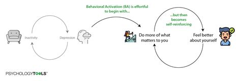 Using Behavioral Activation to Overcome Depression | Psychology Tools