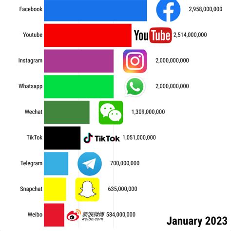 Most Popular Social Media 2004/2023