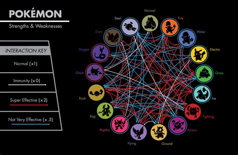 Pokemon Type Chart by The-BenT-One on DeviantArt