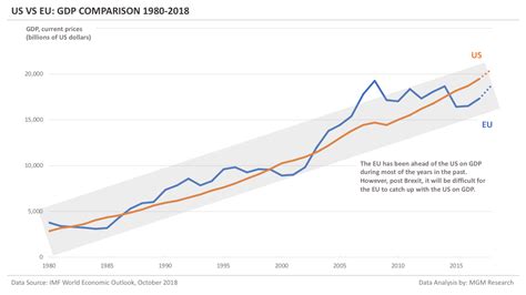 EU vs. US GDP: 1980-2018 : r/europe