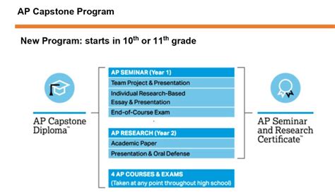 AP Capstone Diploma Program - CIEE International Representative ...