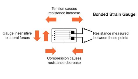 Strain Gauges: How they Work, Applications, and Types