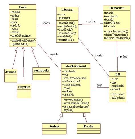 Library management system UML diagrams