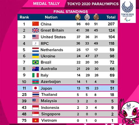 China claim top spot in Tokyo 2020 Paralympics final medal table ...