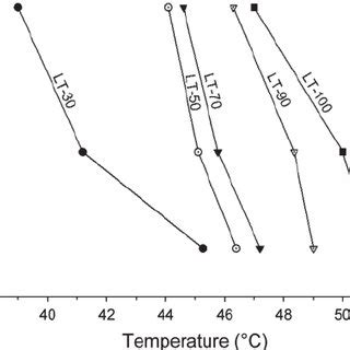 Estimated lethal temperatures at exposure times ranging from 1 to 6 h ...