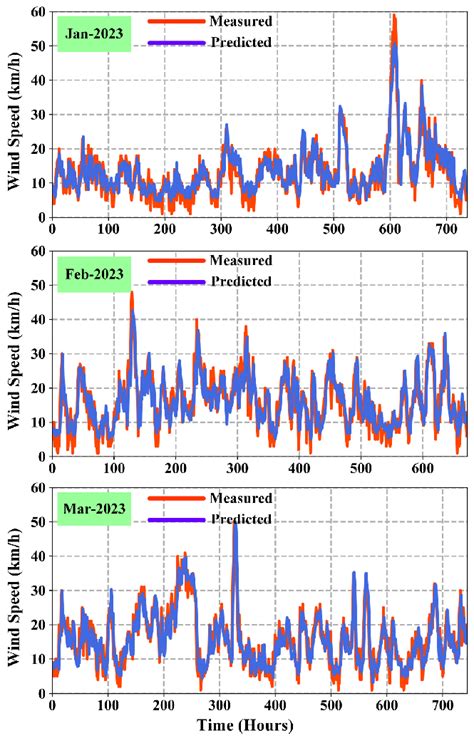 Wind speed prediction for the first three months of 2023 based on the ...