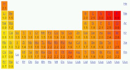 Ionic Character | Bond Polarity, Electronegativity & Trend - Lesson | Study.com