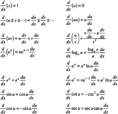 Table of Derivatives Differential Calculus | Economia