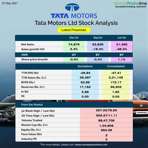 Balance Sheet Of Tata Motors With Ratio Analysis Financial Statement | Alayneabrahams