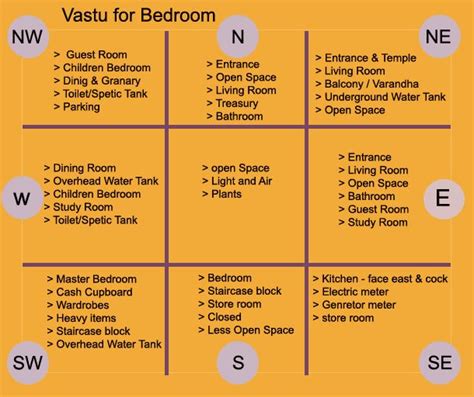 Vastu Shastra for Home - Vastu Consultant in Hyderabad,Bengaluru | Vastu shastra, Pooja rooms ...