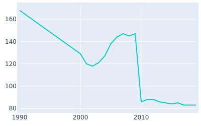 Eagle, Alaska Population History | 1990 - 2019