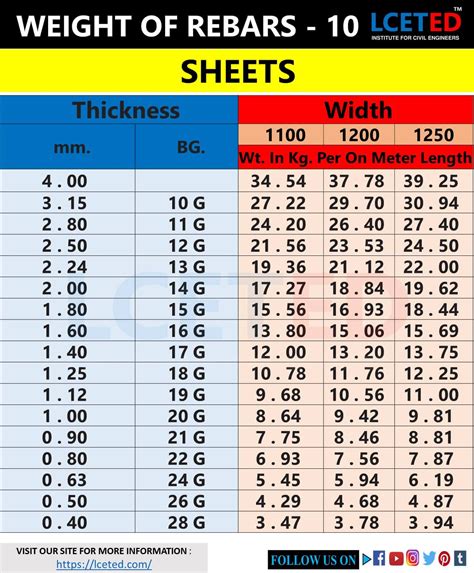 Reinforcing Steel Weight Chart