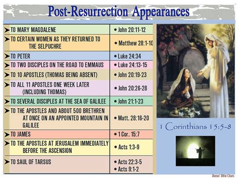 Post-Resurrection Appearances b | Bible study john, Bible study help ...