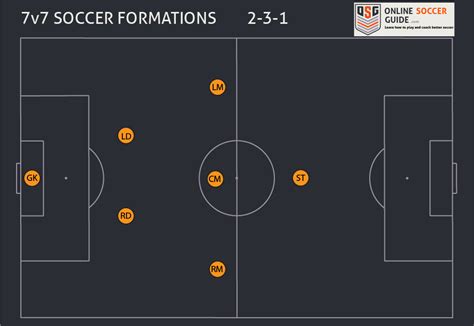 7v7 Soccer Formations - The Definitive Guide - Online Soccer Guide