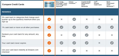 Credit Card Comparison Chart Answers