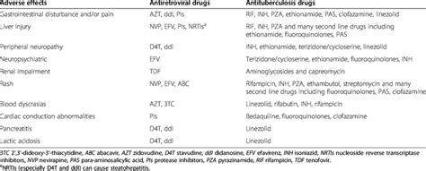 Shared side effects of antiretroviral therapy (ART) and... | Download Table