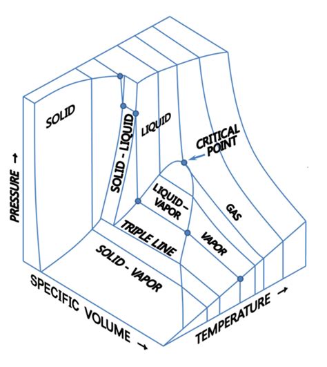 Interactive Water Phase Diagram The Ultimate Guide To Unders