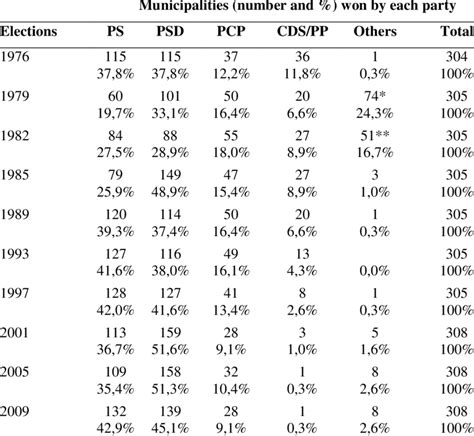 Municipal elections | Download Table