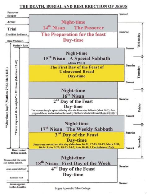 A DIAGRAM OF THE DEATH, BURIAL, RESURRECTION OF JESUS