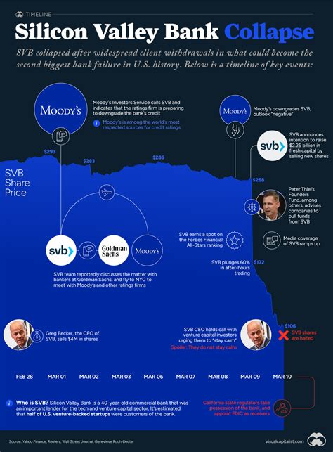 Timeline: The Shocking Collapse of Silicon Valley Bank