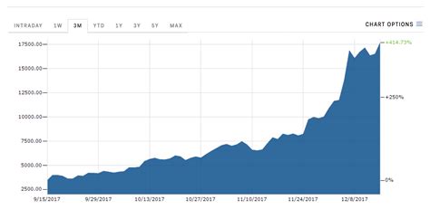 Bitcoin trends....