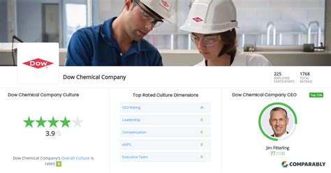 Dow Chemical Company Culture | Comparably