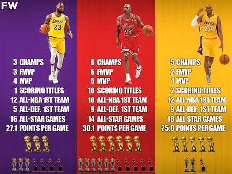 Who Came Closer To Michael Jordan: Kobe Bryant Or LeBron James ...