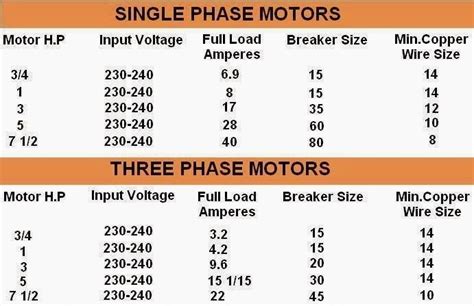 Amperage Chart For 15 Hp Electric Motor