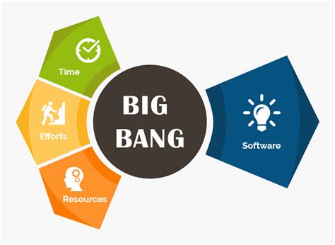 Big Bang Model Methodology - Big Bang Model In Sdlc Diagram, HD Png ...