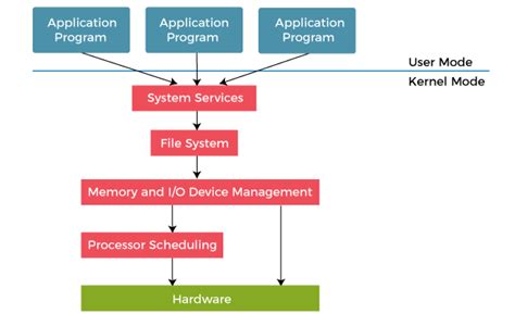 Layered Structure of Operating System - javatpoint