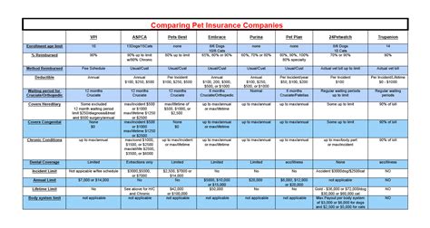 PET INSURANCE COMPARISON CHART | Pet health, Insurance comparison, Pet insurance