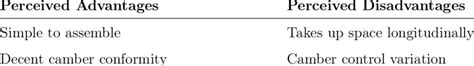 3: Perceived Advantages and Disadvantages of a Semi-Trailing Arm ...