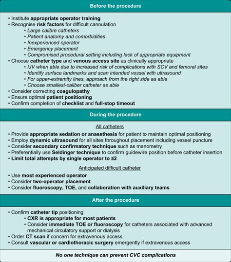 Preventing mechanical complications associated with central venous catheter placement - BJA ...