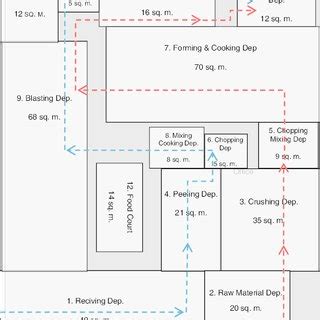 Improved layout using PEM including flow of materials | Download ...