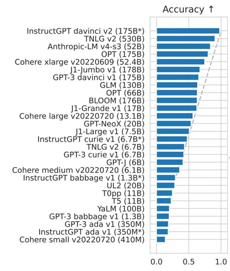 The Future of Large Language Models