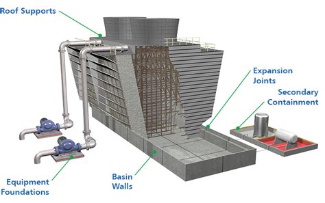 Cooling Towers | STRUCTURAL TECHNOLOGIES