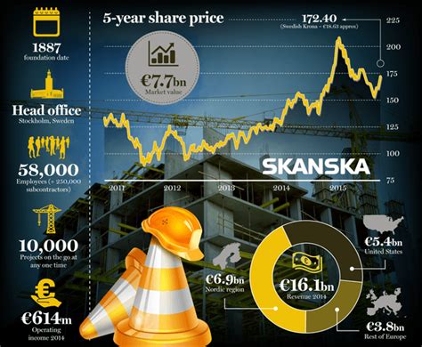 Skanska Logo - LogoDix