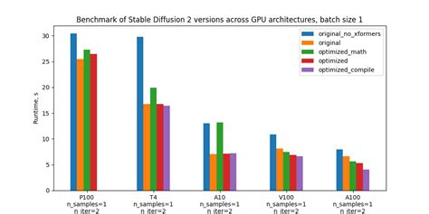 Accelerated Stable Diffusion with PyTorch 2