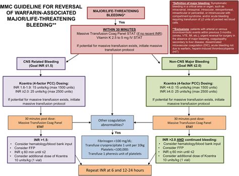 Warfarin reversal protocol used for “low-dose” group | Download ...