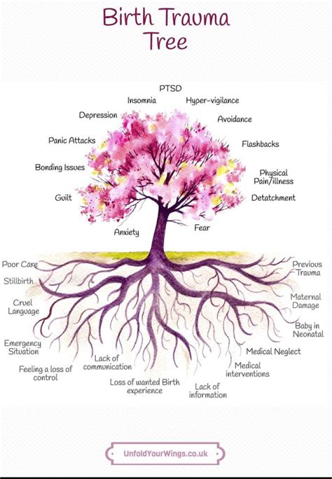 The Trauma Tree – Understanding The Impact Of Childhood Trauma – Carryn ...