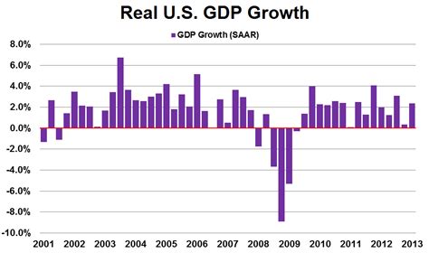 Gross Domestic Product (GDP)