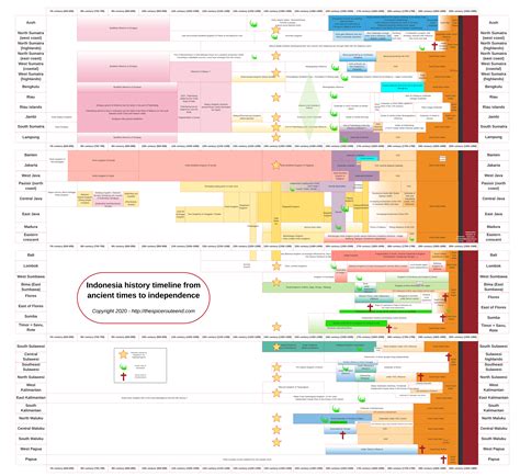 A Timeline Of The Indonesian History