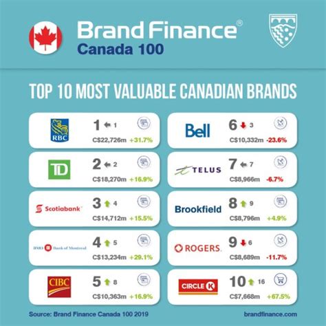 Big 5 banks are Canada’s most valuable brands | Wealth Professional