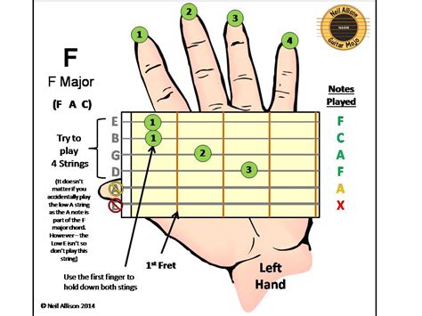 Fm Chord Guitar Finger Position - Sheet and Chords Collection