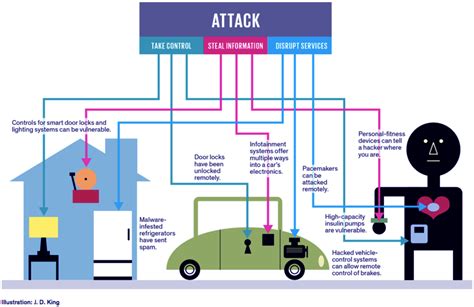 IoT Security - Major Problems Faced by IoT System - DataFlair