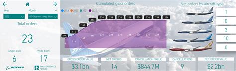 Boeing Wins Big Aircraft Orders (NYSE:BA) | Seeking Alpha